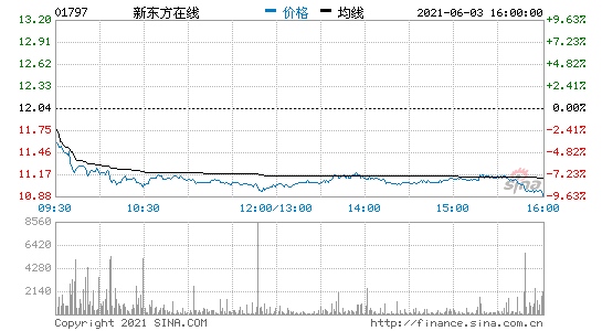 香港恒生指数收跌1.13%港股新东方在线收跌8.8%